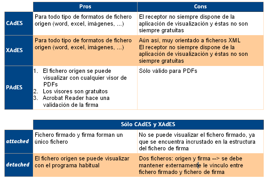 Pros y contras de los formatos de firma digital