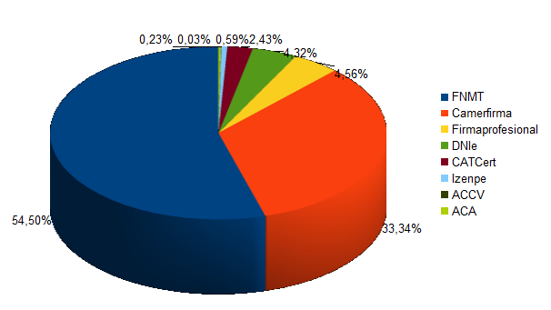 Estadísticas de uso de certificados digitales